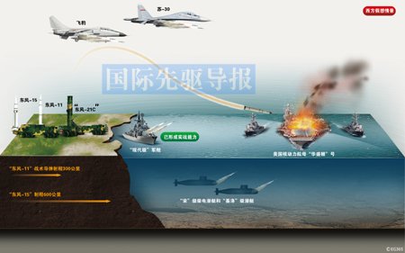 資料圖：中國反航母作戰(zhàn)模擬圖,。