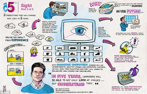 5年內(nèi)計(jì)算機(jī)和手機(jī)系統(tǒng)將實(shí)現(xiàn)視覺功能,，能夠像人類眼睛一樣理解分析圖像