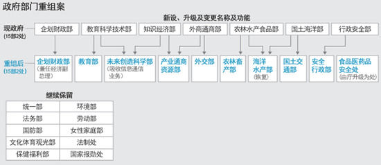 　　韓國新政府重組案,。（圖片來源：韓國《朝鮮日?qǐng)?bào)》）