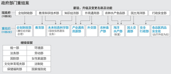 韓國公布新政府重組方案韓媒稱振興經(jīng)濟(jì)成重點(diǎn)