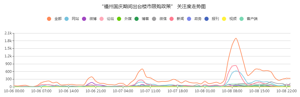 “福州出臺(tái)樓市限購(gòu)政策”關(guān)注度走勢(shì)圖