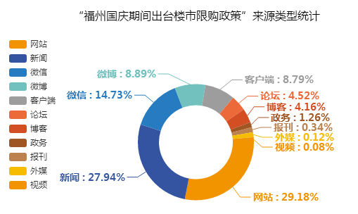 “福州出臺(tái)樓市限購(gòu)政策”來源類型統(tǒng)計(jì)圖