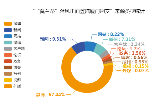 “'莫蘭蒂'臺風正面登陸廈門”來源類型統(tǒng)計圖