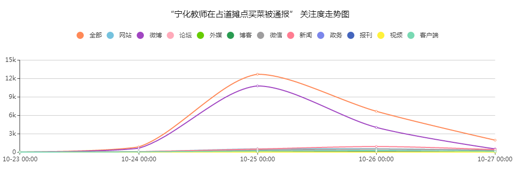 “寧化教師在占道攤點買菜被通報”關注度走勢圖