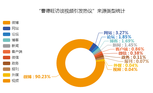 “曹德旺訪談視頻引發(fā)熱議”來(lái)源類(lèi)型統(tǒng)計(jì)圖