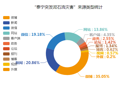 “泰寧突發(fā)山體滑坡災(zāi)害”來源類型統(tǒng)計(jì)圖