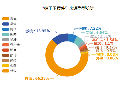 “徐玉玉案件”來(lái)源類(lèi)型統(tǒng)計(jì)圖