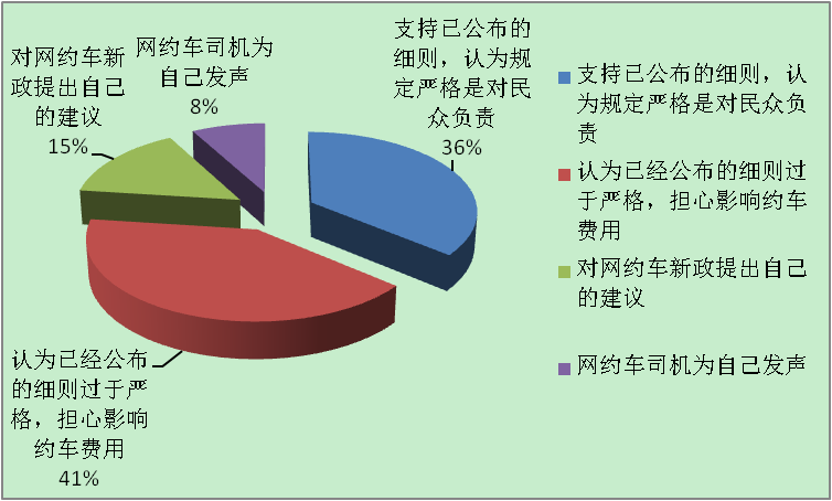 “福建各地網(wǎng)約車細則落地”觀點分析圖