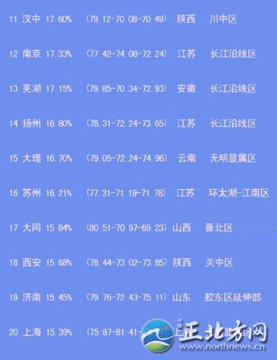 中國出美女城市排行 揭秘各省第一白富美女星【組圖】“經(jīng)過300位‘磚家’一年來的辛勤工作,，倍受網(wǎng)友關(guān)注的中國美女出產(chǎn)地排名最終完成了……”最近,，一份“2012中國出美女城市排行榜”在網(wǎng)上熱傳，并引起瘋狂轉(zhuǎn)發(fā),。這份榜單上,，上榜城市共20個，哈爾濱列榜首,，江蘇省僅南京,、揚州、蘇州榜上有名,。揚州排第14位,，美女百分比是16.80%。此外,，從單項指數(shù)看,，揚州美女的韻味指數(shù)超過總分排名第一的哈爾濱。