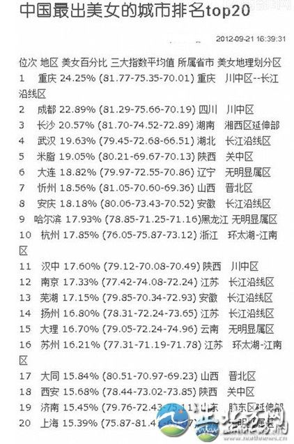 中國出美女城市排行 揭秘各省第一白富美女星【組圖】這份排行榜依據(jù)美女所占百分比排名,，位列第一的哈爾濱為24.25%,，揚(yáng)州為16.80%。再細(xì)看三大指數(shù)平均值,，揚(yáng)州分別為78.31,、72.24、73.65,。另外,，哈爾濱美女在長相指數(shù)上排名第一，為81.77;排名第20位的上海美女,，打扮指數(shù)最高;揚(yáng)州女孩韻味指數(shù)73.65,，超過總分排名第一的哈爾濱，名列前茅,。